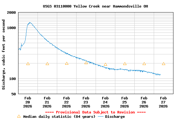 Graph of  Discharge, cubic feet per second