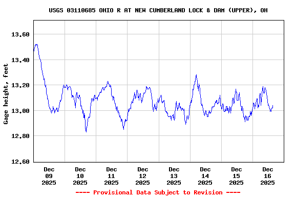 Graph of  Gage height, feet