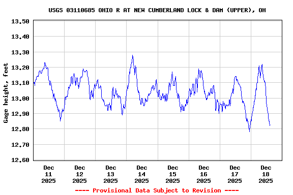 Graph of  Gage height, feet