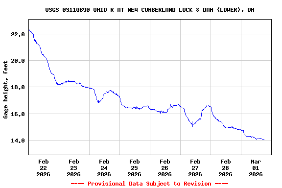 Graph of  Gage height, feet