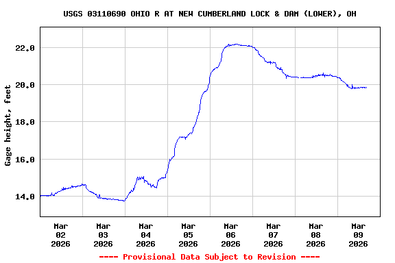 Graph of  Gage height, feet
