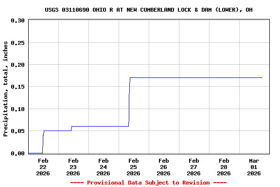 Graph of  Precipitation, total, inches