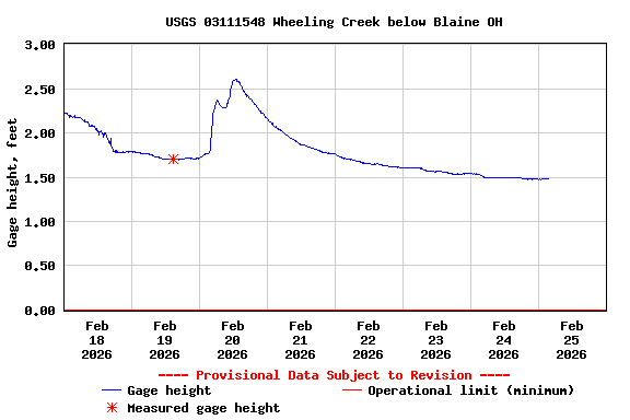 Graph of  Gage height, feet