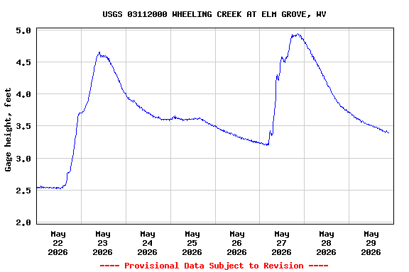 Graph of  Gage height, feet