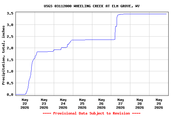 Graph of  Precipitation, total, inches