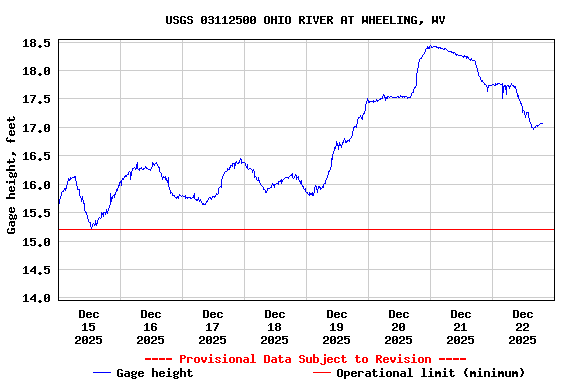 Graph of  Gage height, feet