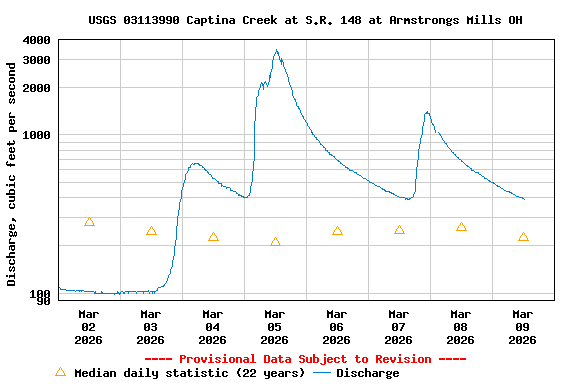 Graph of  Discharge, cubic feet per second