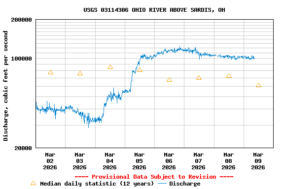 Graph of  Discharge, cubic feet per second