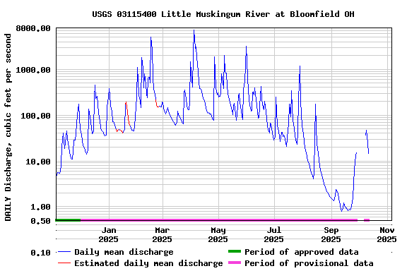 Graph of DAILY Discharge, cubic feet per second