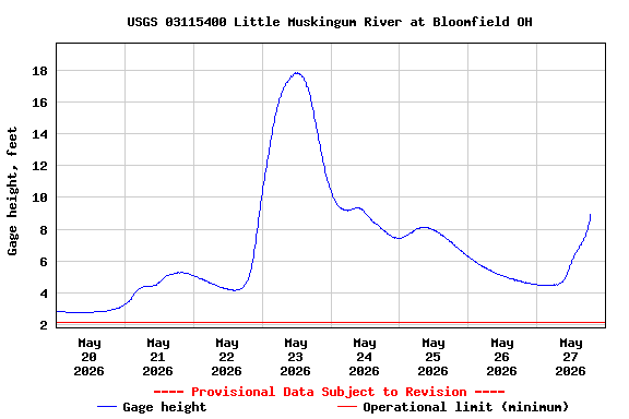 Graph of  Gage height, feet