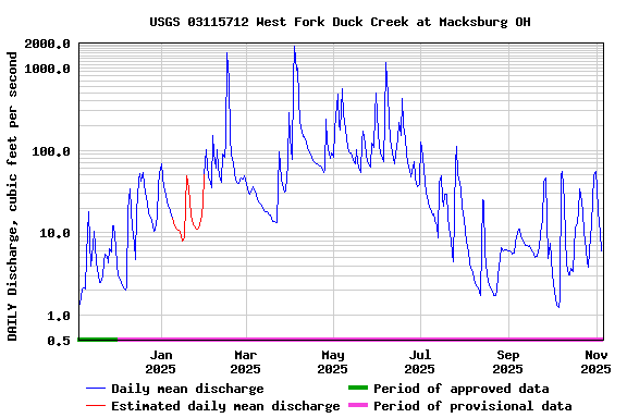 Graph of DAILY Discharge, cubic feet per second