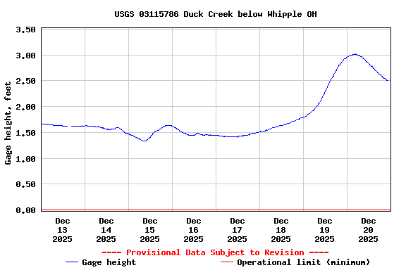 Graph of  Gage height, feet