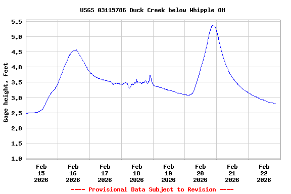 Graph of  Gage height, feet