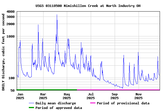 Graph of DAILY Discharge, cubic feet per second