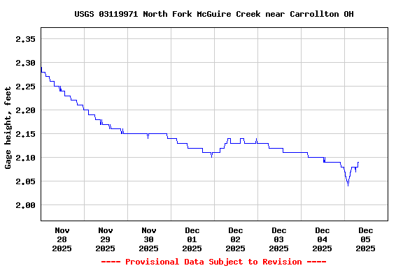 Graph of  Gage height, feet