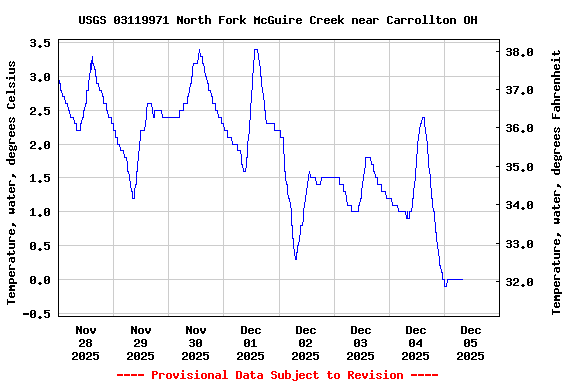 Graph of  Temperature, water, degrees Celsius