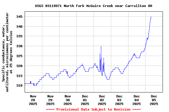 Graph of  Specific conductance, water, unfiltered, microsiemens per centimeter at 25 degrees Celsius