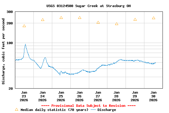 Graph of  Discharge, cubic feet per second