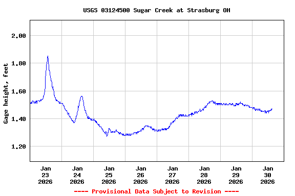 Graph of  Gage height, feet