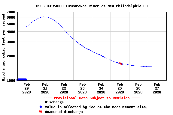 Graph of  Discharge, cubic feet per second