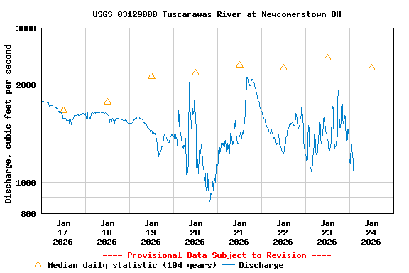 Graph of  Discharge, cubic feet per second