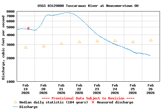 Graph of  Discharge, cubic feet per second