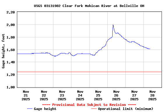 Graph of  Gage height, feet