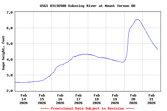 Graph of  Gage height, feet