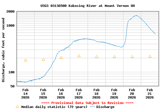 Graph of  Discharge, cubic feet per second