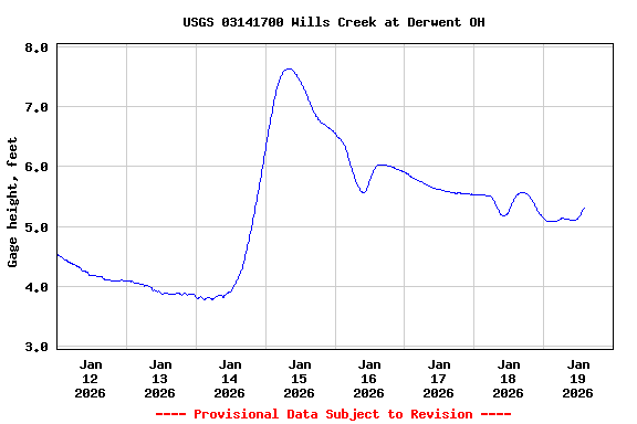 Graph of  Gage height, feet