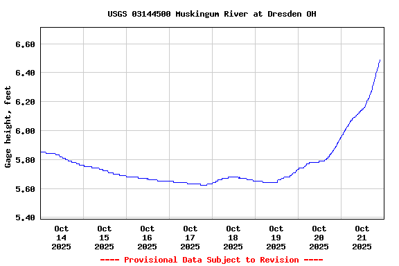 Graph of  Gage height, feet