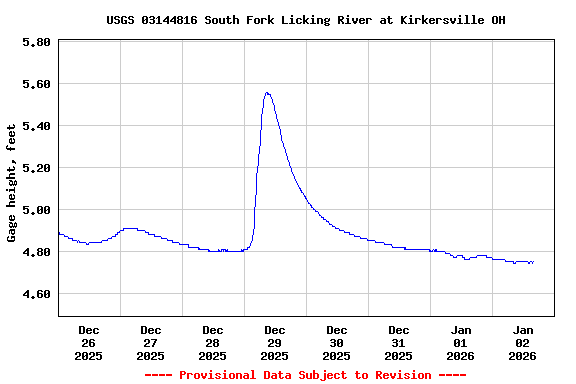 Graph of  Gage height, feet