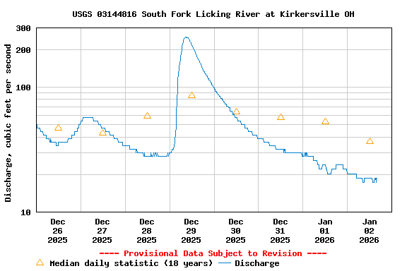 Graph of  Discharge, cubic feet per second