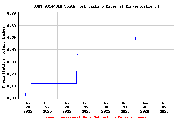 Graph of  Precipitation, total, inches