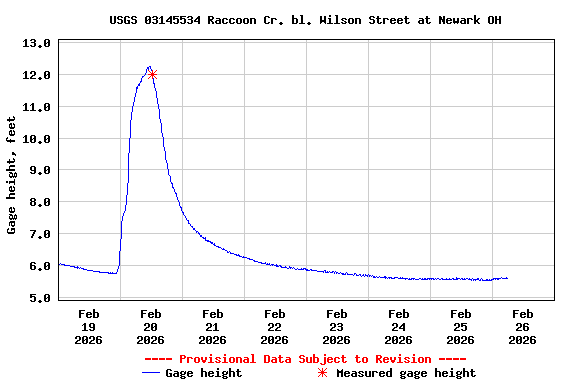 Graph of  Gage height, feet