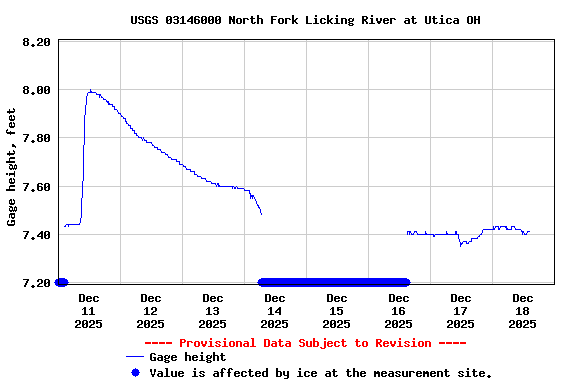 Graph of  Gage height, feet