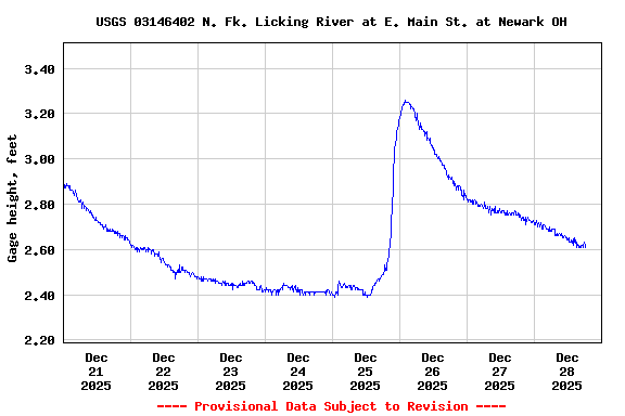 Graph of  Gage height, feet