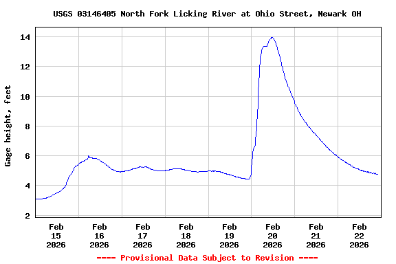 Graph of  Gage height, feet