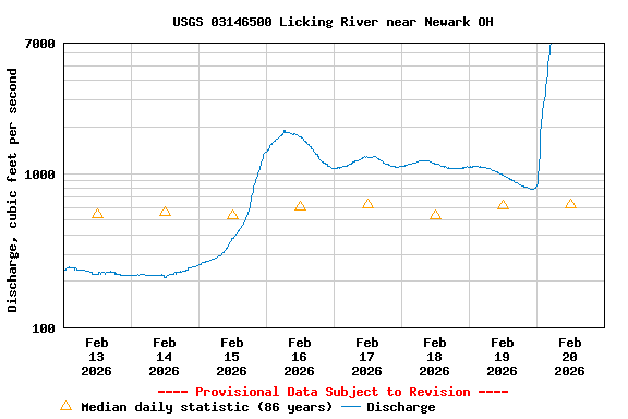 Graph of  Discharge, cubic feet per second