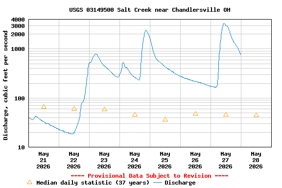 Graph of  Discharge, cubic feet per second