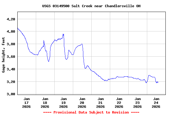 Graph of  Gage height, feet