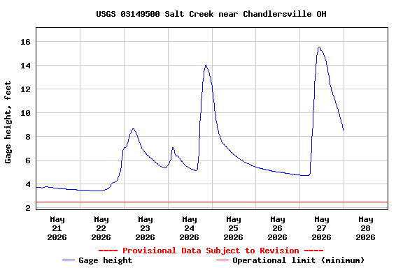 Graph of  Gage height, feet