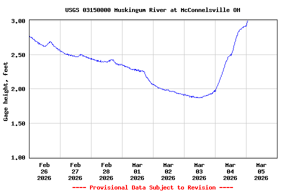 Graph of  Gage height, feet