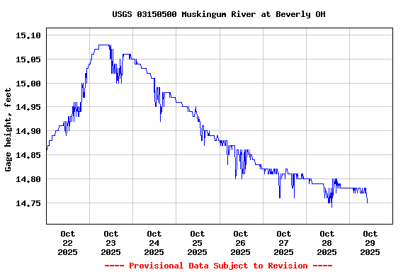Graph of  Gage height, feet