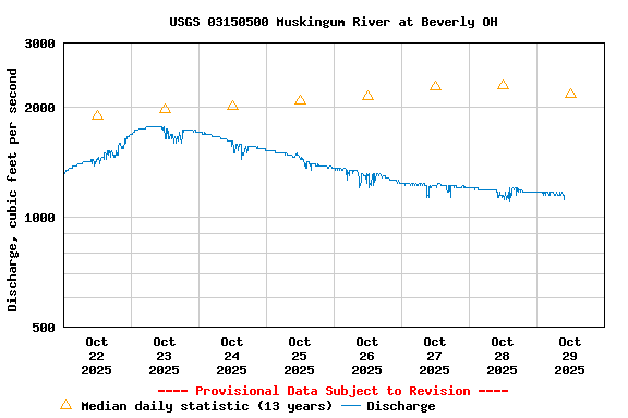 Graph of  Discharge, cubic feet per second