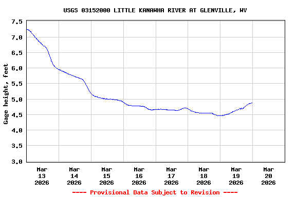 Graph of  Gage height, feet