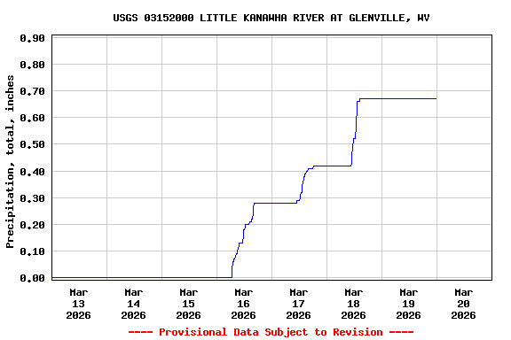 Graph of  Precipitation, total, inches