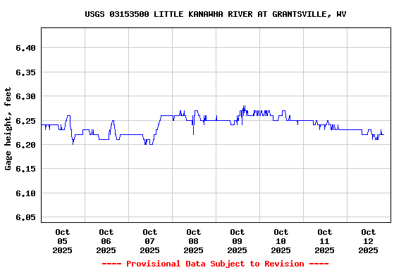 Graph of  Gage height, feet