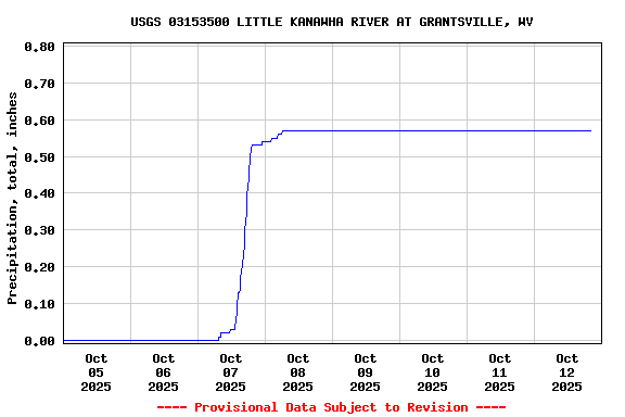 Graph of  Precipitation, total, inches