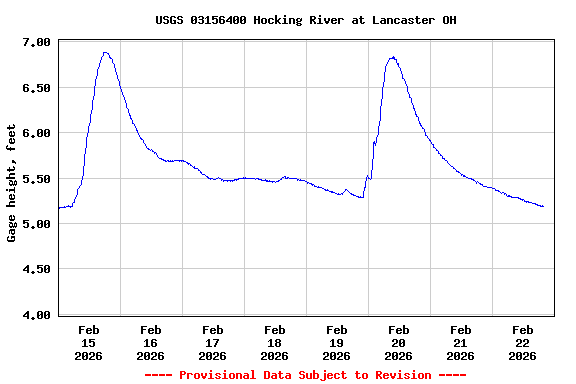 Graph of  Gage height, feet